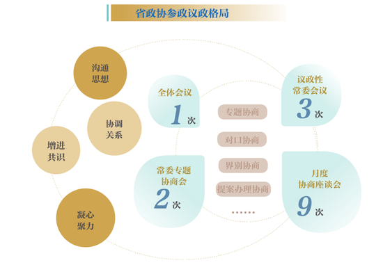 省政协参政议政格局