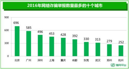 2016年网络诈骗举报数量最多的十个城市