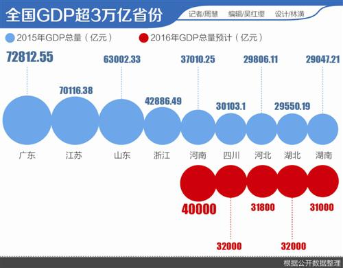 2016年全国GDP逾3万亿元省份增至9个 湖北有望超河北