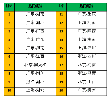 图2： 热门省份路线TOP20