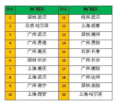 图3： 热门城市路线TOP20