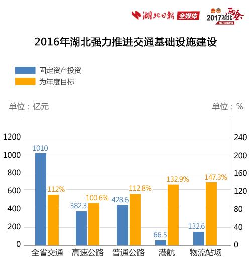 2016年湖北强力推进交通基础设施建设 制图:刘晓洁