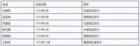 各大战区司令。