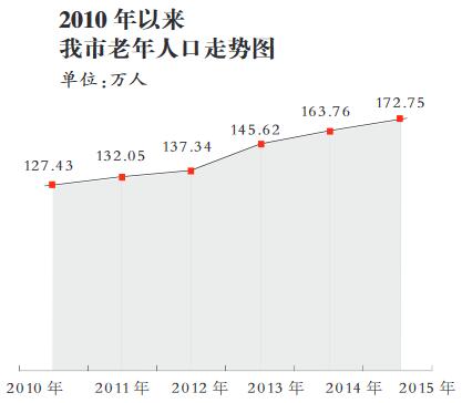 人口老龄化_我市人口老龄化