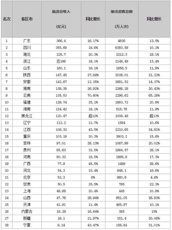 2017年春节全国各省区市旅游收入排行榜（统计中）