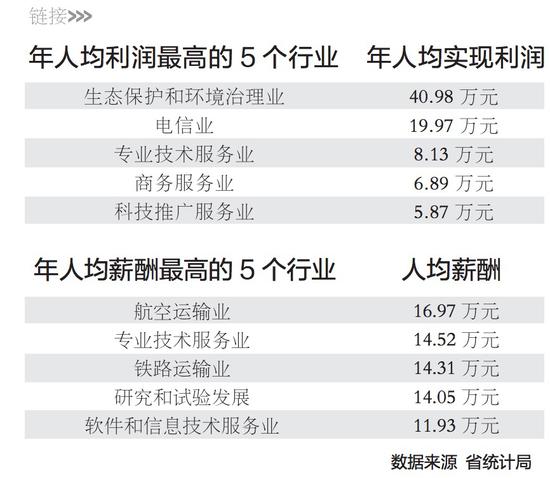 湖北服务业中航空运输业薪酬最高 平均年薪16