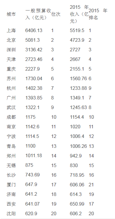 表2016年地方一般公共预算收入前20强