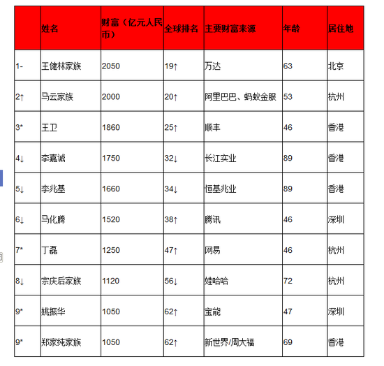 來源:《2017胡潤全球富豪榜》
