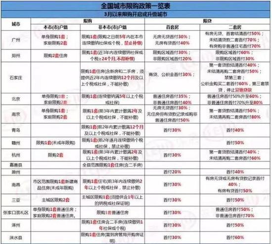 昨日四城出台楼市新政 房产调控高潮已在路上