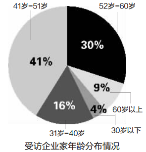 受访企业家年龄分布情况