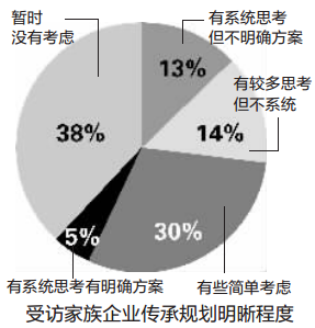 受访家族企业传承规划明晰程度