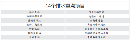 14个排水重点项目