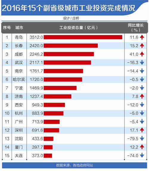 2011武汉gdp_武汉前三季度GDP增长7.8%