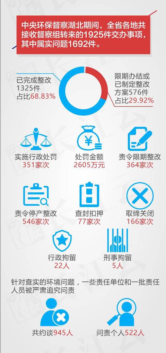 中央环保督察组进驻一个月 湖北约谈问责1500人