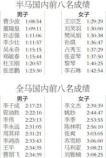 半程项目和全程项目国内组前八名成绩