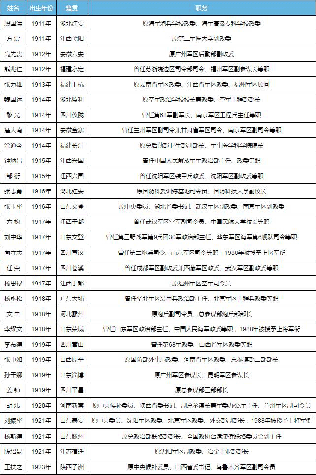 目前在世的30名“开国将帅”