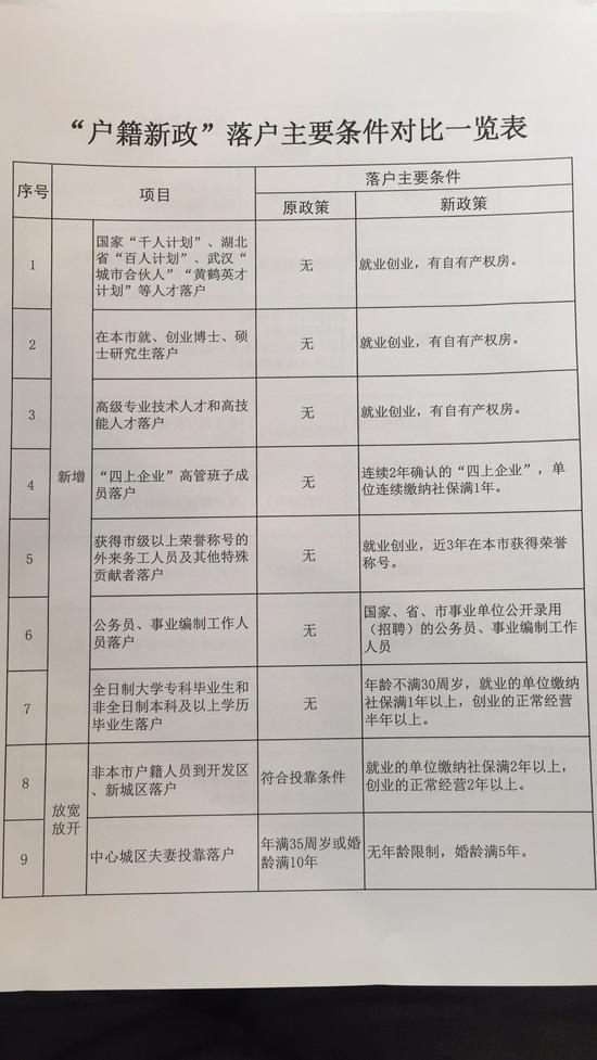 “户籍新政”落户主要条件对比