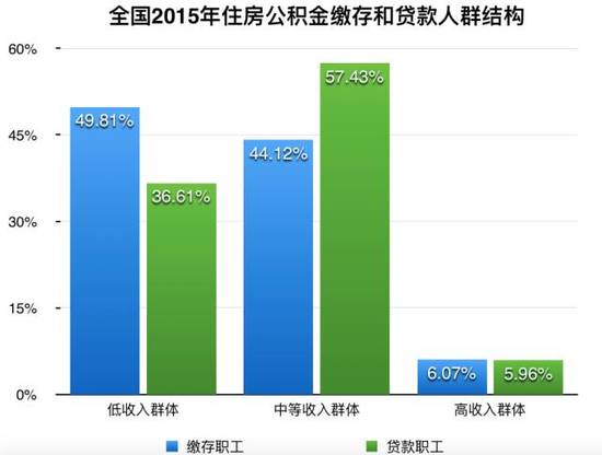 数据来源：全国住房公积金2015年年度报告