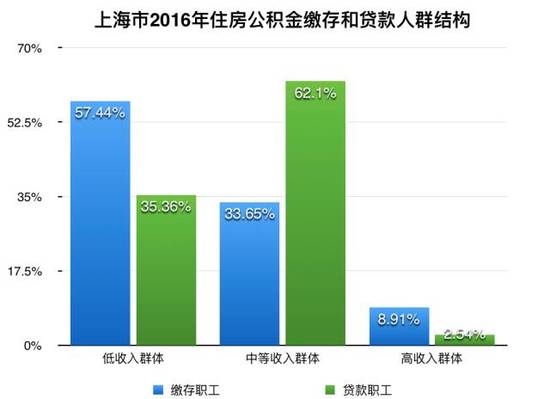 数据来源：上海市住房公积金2016年年度报告