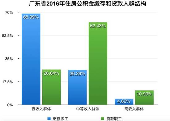 数据来源：广东省住房公积金2016年年度报告