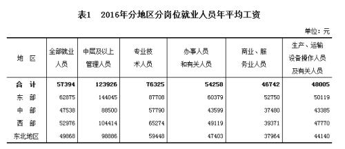 2016年城镇非私营单位就业人员分行业年平均工资。来自国家统计局