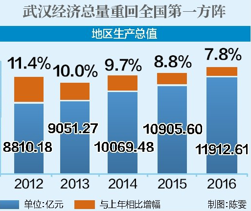 武汉gdp数据多少_武汉2011GDP数据是多少