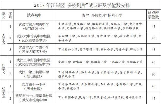 武汉江岸区小升初 多校划片 本周日开始报名