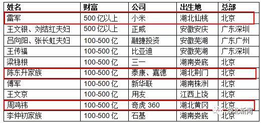 其中，小米的雷军是出生于华中地区的首富。