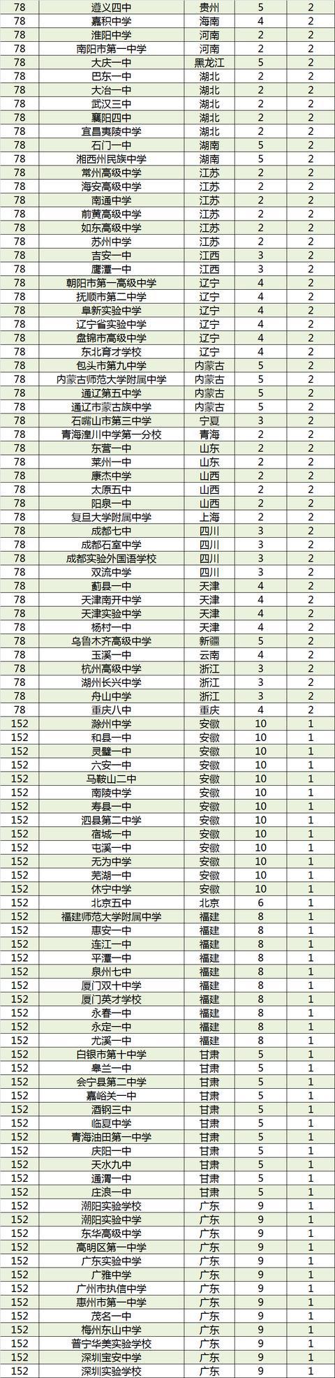 2017中国顶尖中学排行榜