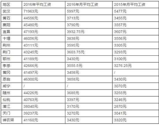 湖北各地平均工資發(fā)布