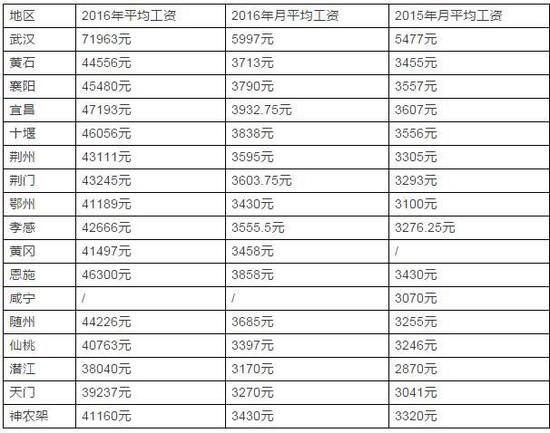 湖北各地平均工资发布