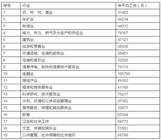 湖北各地平均工資發(fā)布