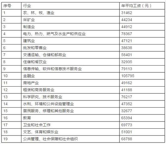 湖北各地平均工资发布 看看你有没有拖后腿