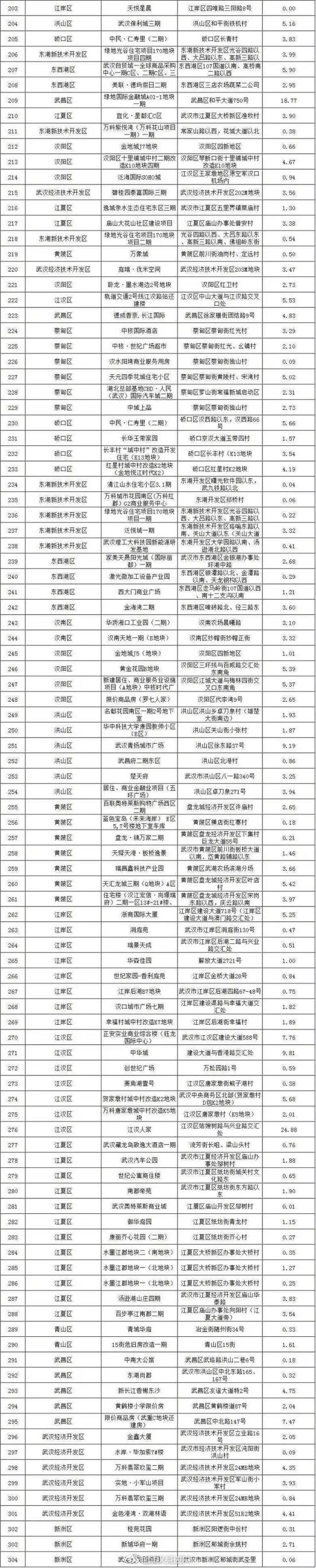 武汉公布全市可售楼盘名单