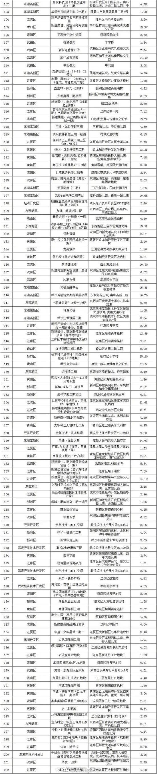武汉公布全市可售楼盘名单