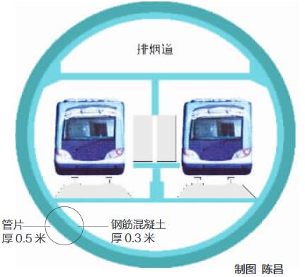 在原有盾构管片衬砌的基础上,再在管片内侧现浇一层钢筋混凝土结构。这就好似贴上“金刚甲”,给隧道上了“双保险”,使其结构受力更强,安全性更高,可防水防火防撞。