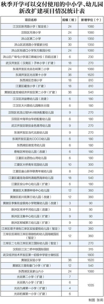 武汉新增2.2万个学位迎入学潮 新建中小学幼儿