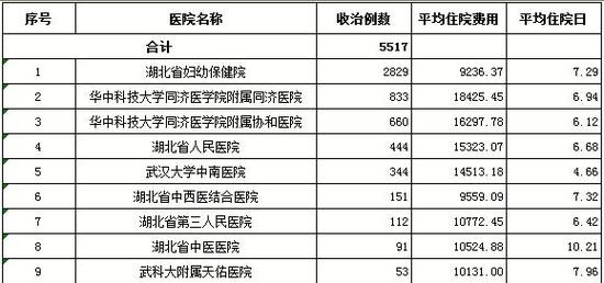 以“剖宫产,不伴有并发症或伴随症”为例,各医院住院费