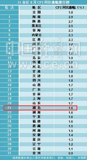 31省区CPI排行榜出炉 湖北涨幅1.6%居全国第
