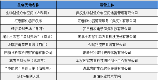 2016年湖北入选国家级星创天地名单