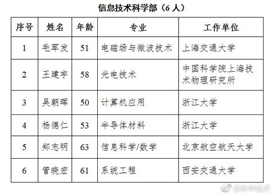 2017年新当选中科院院士名单