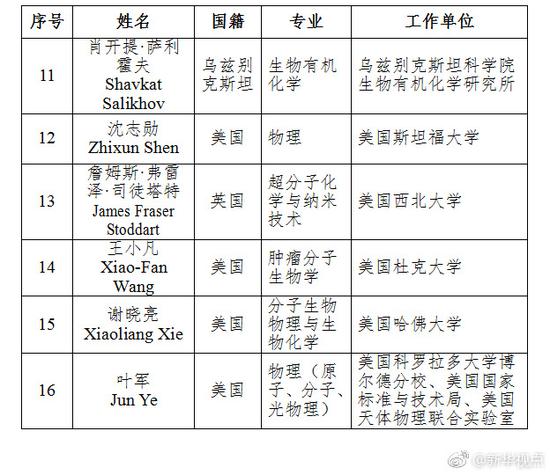 2017年新当选中科院院士名单