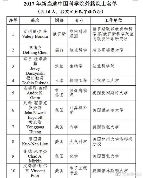 2017年新当选中科院院士名单