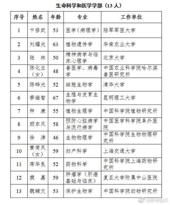 2017年新当选中科院院士名单