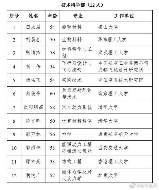 2017年新当选中科院院士名单