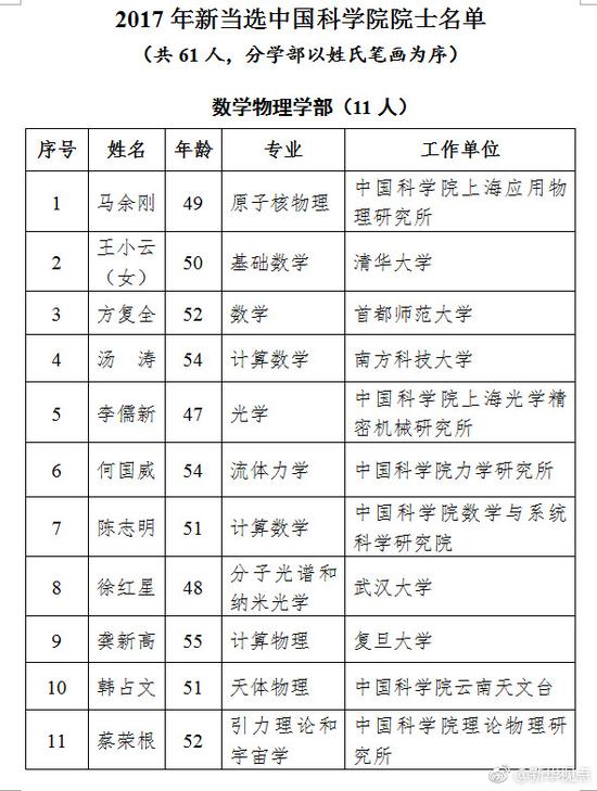 2017年新当选中科院院士名单