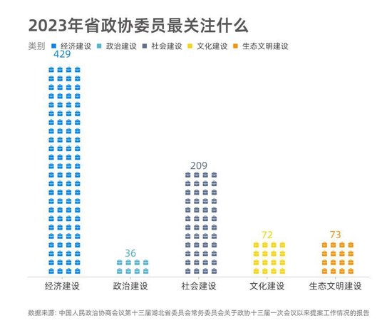 去年湖北省政协委员最关心啥？来看提案大数据