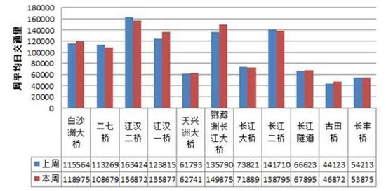下周“十橋一隧”過江流量分布