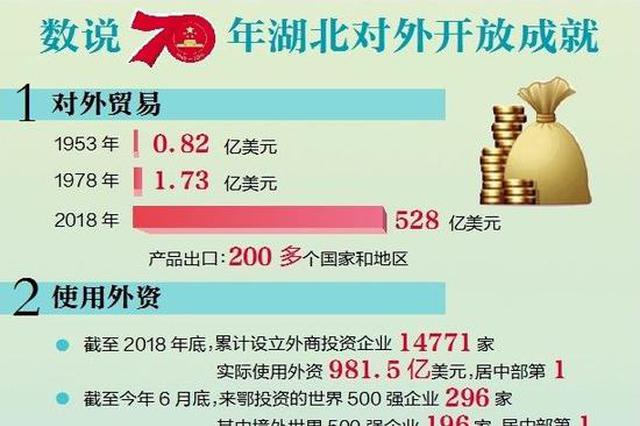 多項對外開放指標居中部第1 湖北加速奔向開放新高地