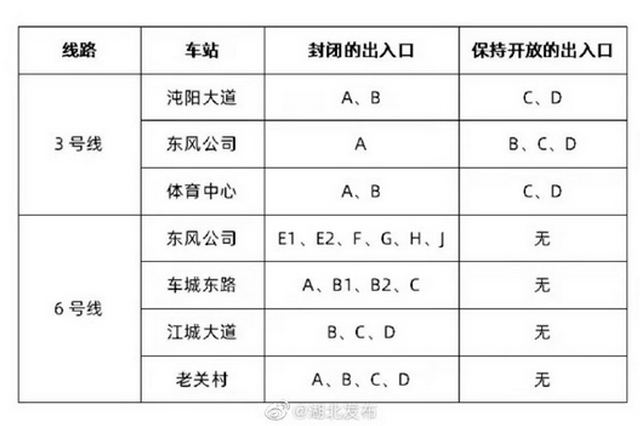 今起，武漢地鐵3、6號(hào)線部分站點(diǎn)出入口暫時(shí)封閉